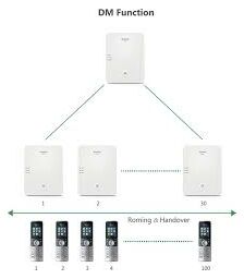 Yealink Multicell DECT Base Station - W80B-DM