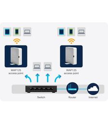 Cisco Wireless-AC Dual Band Desktop Access Point WAP125-A-K9-AU